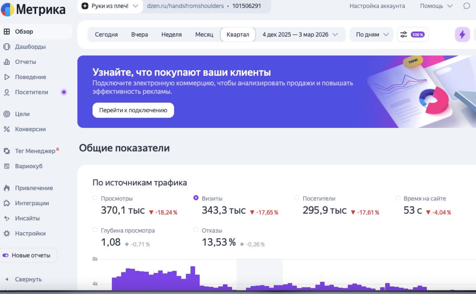 Яндекс.Метрика: 343,3K визитов и 295,9K посетителей за квартал из Дзена