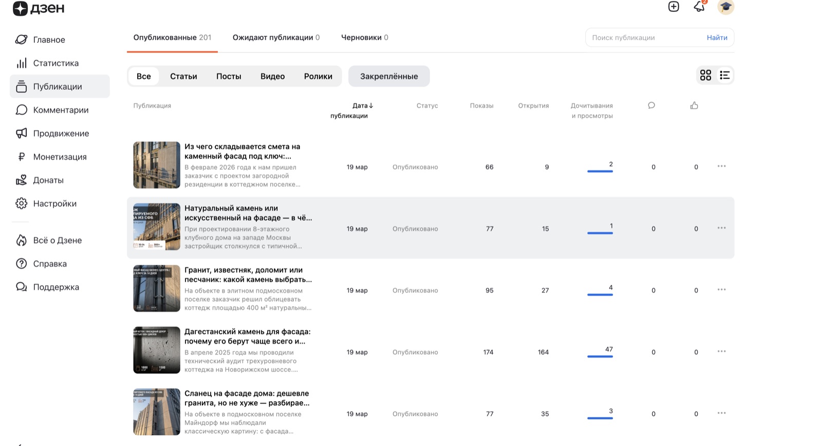 201 опубликованная SEO-статья на канале в Яндекс.Дзен