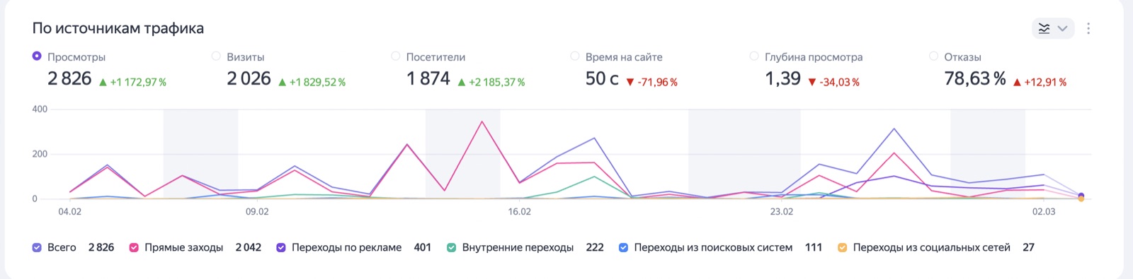 Источники трафика нового канала: поиск, прямые заходы, рекомендации